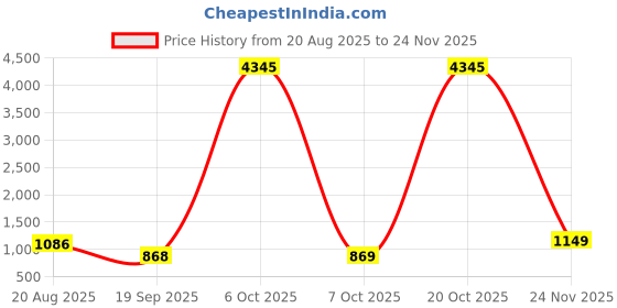 myntra.com KALINI Floral Printed V-Neck Empire Anarkali Kurta With Palazzos & Dupatta kalini Price History Graph from 20 Aug 2025 to 24 Nov 2025
