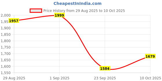 myntra.com KALINI Floral Printed V-Neck Empire Beads & Stones A-Line Kurta With Trousers & Dupatta kalini Price History Graph from 29 Aug 2025 to 10 Oct 2025