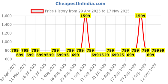 myntra.com KALINI Floral Printed V-Neck Empire Pure Cotton Anarkali Kurta kalini Price History Graph from 29 Apr 2025 to 17 Nov 2025