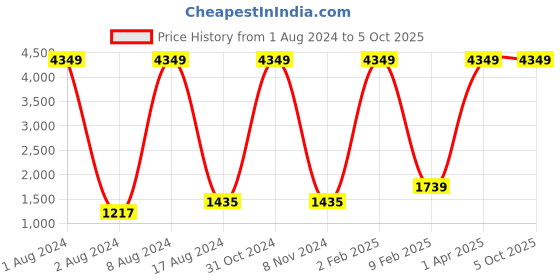 myntra.com KALINI Floral Printed V-Neck Empire Sequinned A-Line Kurta & Trousers With Dupatta kalini Price History Graph from 1 Aug 2024 to 4 Oct 2025