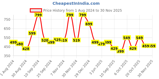 myntra.com KALINI Floral Printed V-Neck Flared Sleeves Straight Kurta kalini Price History Graph from 1 Aug 2024 to 29 Nov 2025
