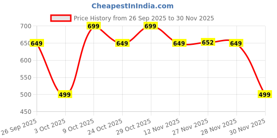 myntra.com KALINI Floral Printed V-Neck Gathered A-Line Cotton Top kalini Price History Graph from 26 Sep 2025 to 30 Nov 2025