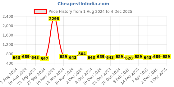 myntra.com KALINI Floral Printed V-Neck Gotta Patti Chanderi Silk Kurta kalini Price History Graph from 1 Aug 2024 to 4 Dec 2025