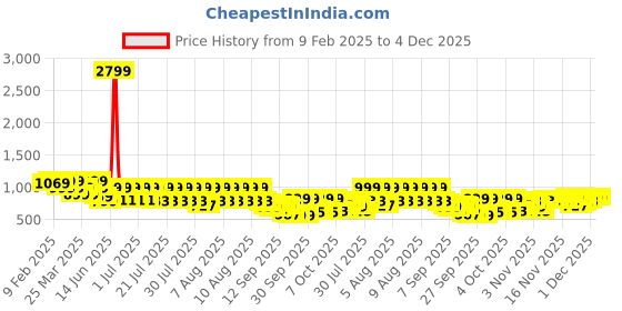 myntra.com KALINI Floral Printed V-Neck Gotta Patti Straight Kurta With Trousers & Dupatta kalini Price History Graph from 9 Feb 2025 to 4 Dec 2025
