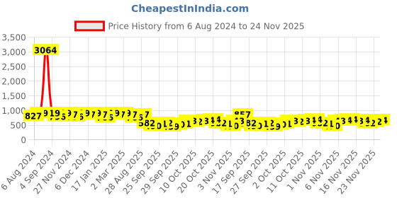 myntra.com KALINI Floral Printed V-Neck Jacquard Weave Straight Kurta With Trousers & Dupatta kalini Price History Graph from 6 Aug 2024 to 24 Nov 2025