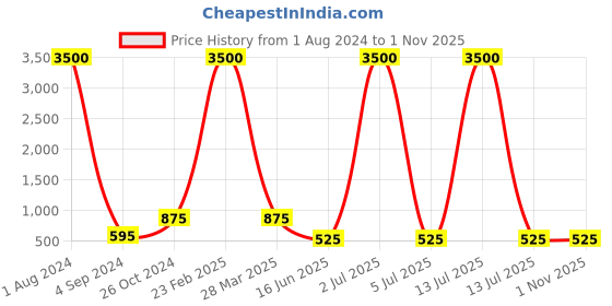 myntra.com KALINI Floral Printed V-Neck Kaftan Tops kalini Price History Graph from 1 Aug 2024 to 31 Oct 2025