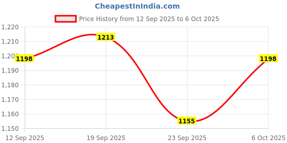 myntra.com KALINI Floral Printed V-Neck Kurta With Palazzos kalini Price History Graph from 12 Sep 2025 to 6 Oct 2025