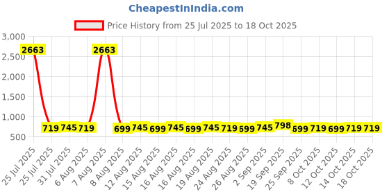 myntra.com KALINI Floral Printed V-Neck Kurta With Salwar & Dupatta kalini Price History Graph from 25 Jul 2025 to 18 Oct 2025