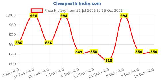 myntra.com KALINI Floral Printed V Neck Kurta With Trousers & Dupatta kalini Price History Graph from 31 Jul 2025 to 15 Oct 2025