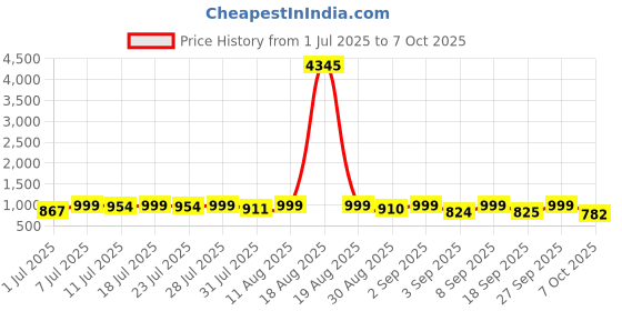 myntra.com KALINI Floral Printed V-Neck Kurta with Trousers & With Dupatta kalini Price History Graph from 1 Jul 2025 to 7 Oct 2025