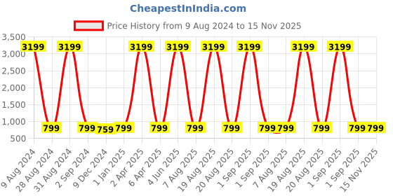 myntra.com KALINI Floral Printed V-Neck Mirror Work Anarkali Kurta kalini Price History Graph from 9 Aug 2024 to 14 Nov 2025
