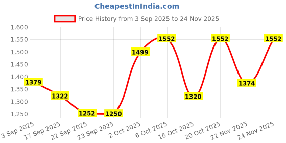 myntra.com KALINI Floral Printed V-Neck Mirror Work Straight Kurta With Palazzos kalini Price History Graph from 3 Sep 2025 to 24 Nov 2025