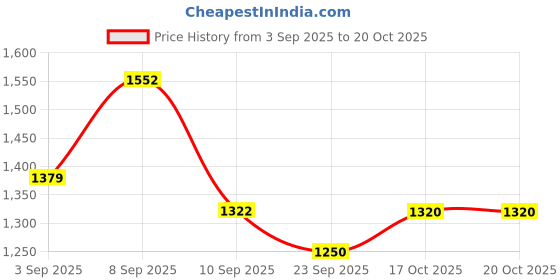 myntra.com KALINI Floral Printed V-Neck Mirror Work Straight Kurta With Palazzos kalini Price History Graph from 3 Sep 2025 to 19 Oct 2025