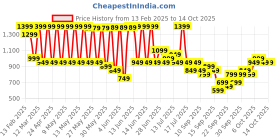 myntra.com KALINI Floral Printed V-Neck Pleated A-Line Kurta With Palazzo And Dupatta kalini Price History Graph from 13 Feb 2025 to 13 Oct 2025