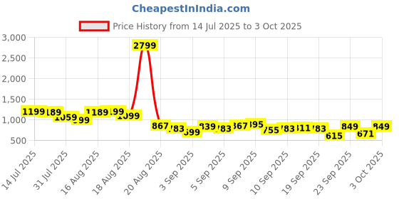 myntra.com KALINI Floral Printed V-Neck Pleated A-Line Kurta With Palazzos And Dupatta kalini Price History Graph from 14 Jul 2025 to 3 Oct 2025
