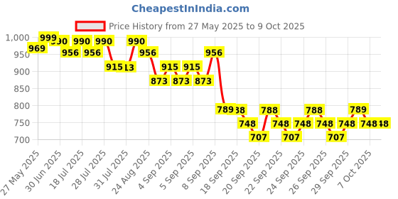 myntra.com KALINI Floral Printed V-Neck Pleated A-Line Kurta With Trouser And Dupatta kalini Price History Graph from 27 May 2025 to 8 Oct 2025