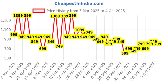 myntra.com KALINI Floral Printed V-Neck Pleated A-Line Kurta With Trouser And Dupatta kalini Price History Graph from 3 Mar 2025 to 3 Oct 2025