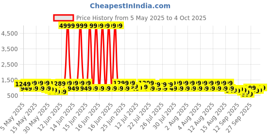 myntra.com KALINI Floral Printed V-Neck Pleated A-Line Kurta With Trouser And Dupatta kalini Price History Graph from 5 May 2025 to 4 Oct 2025