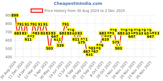 myntra.com KALINI Floral Printed V-Neck Puff Sleeves Regular A-Line Kurti with Trousers kalini Price History Graph from 30 Aug 2024 to 30 Nov 2025
