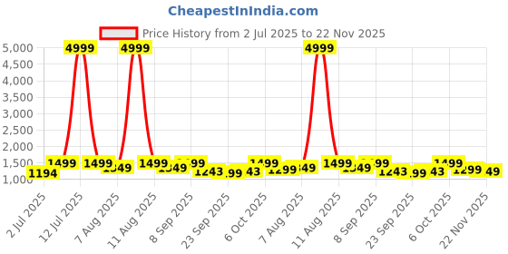 myntra.com KALINI Floral Printed V-Neck Pure Cotton A-Line Kurta With Trousers & Dupatta kalini Price History Graph from 2 Jul 2025 to 22 Nov 2025