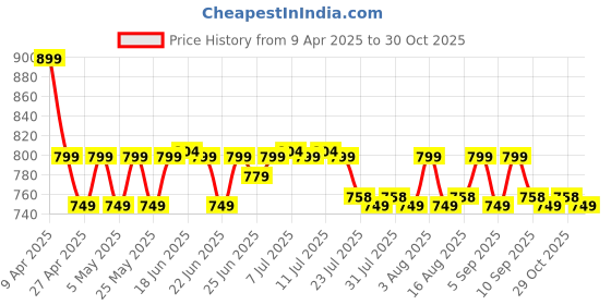myntra.com KALINI Floral Printed V-Neck Pure Cotton Anarkali Kurta kalini Price History Graph from 9 Apr 2025 to 30 Oct 2025
