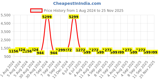 myntra.com KALINI  Floral Printed V-Neck Pure Cotton Anarkali Kurta with Trousers & Dupatta kalini Price History Graph from 1 Aug 2024 to 24 Nov 2025