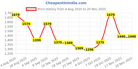 myntra.com KALINI Floral Printed V-Neck Pure Cotton Angrakha Kurta With Palazzos & Dupatta kalini Price History Graph from 4 Aug 2025 to 17 Nov 2025