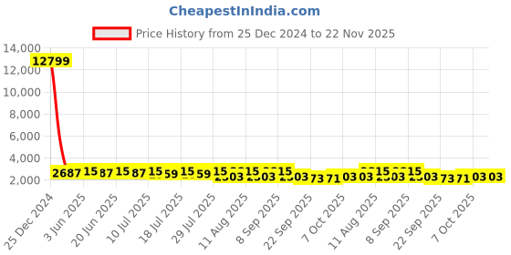 myntra.com KALINI Floral Printed V-Neck Pure Cotton Empire Anarkali Kurta With Trousers & Dupatta kalini Price History Graph from 25 Dec 2024 to 22 Nov 2025