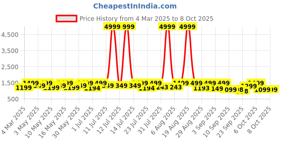 myntra.com KALINI Floral Printed V-Neck Pure Cotton Kurta with Palazzos & Dupatta kalini Price History Graph from 4 Mar 2025 to 8 Oct 2025