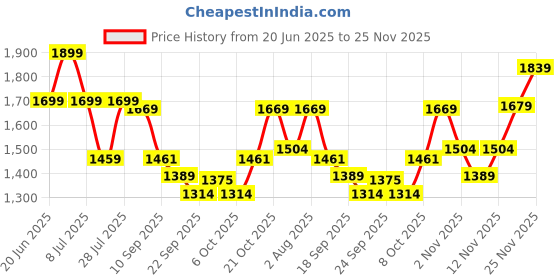 myntra.com KALINI Floral Printed V Neck Pure Cotton Kurta With Palazzos & Dupatta kalini Price History Graph from 20 Jun 2025 to 25 Nov 2025