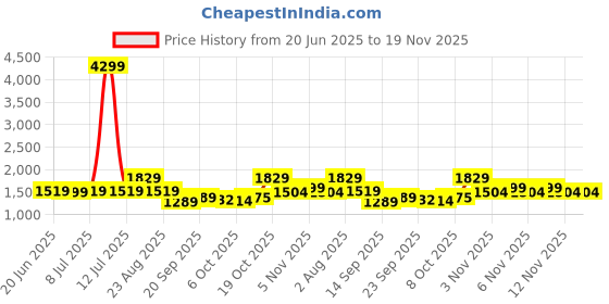 myntra.com KALINI Floral Printed V Neck Pure Cotton Kurta With Palazzos & Dupatta kalini Price History Graph from 20 Jun 2025 to 19 Nov 2025