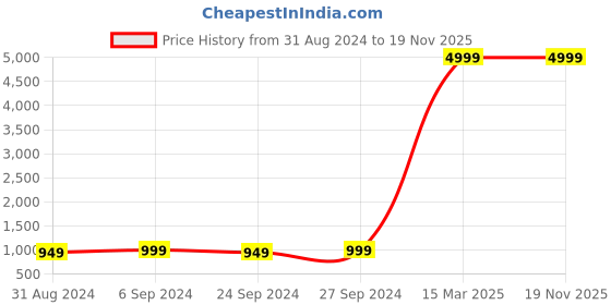 myntra.com KALINI Floral Printed V-Neck Pure Cotton Kurta with Trousers & Dupatta kalini Price History Graph from 31 Aug 2024 to 19 Nov 2025
