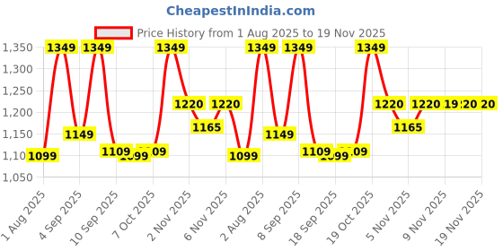 myntra.com KALINI Floral Printed V Neck Pure Cotton Kurta With Trousers & Dupatta kalini Price History Graph from 1 Aug 2025 to 19 Nov 2025