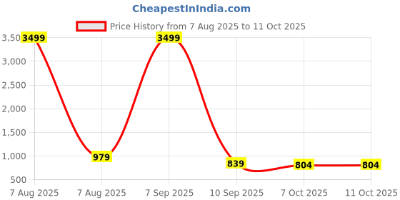 myntra.com KALINI Floral Printed V-Neck Pure Cotton Kurta With Trousers & Dupatta kalini Price History Graph from 7 Aug 2025 to 4 Oct 2025