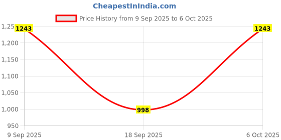 myntra.com KALINI Floral Printed V-Neck Pure Cotton Kurta With Trousers And Dupatta kalini Price History Graph from 9 Sep 2025 to 4 Oct 2025
