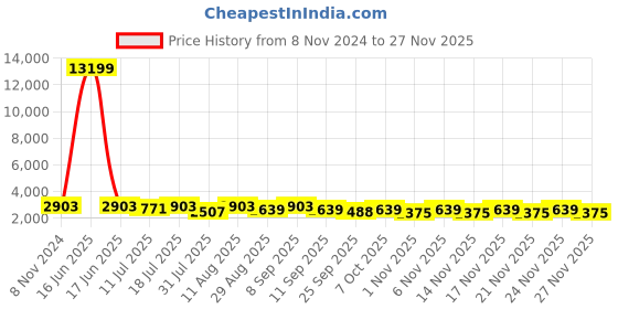 myntra.com KALINI Floral Printed V-Neck Pure Cotton Straight Kurta & Trouser With Dupatta kalini Price History Graph from 8 Nov 2024 to 24 Nov 2025