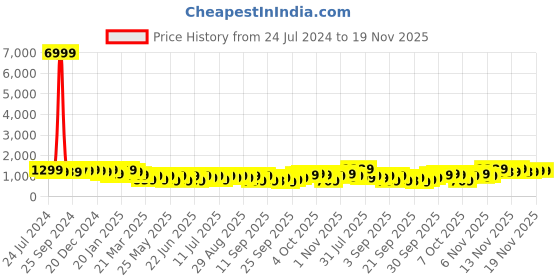 myntra.com KALINI Floral Printed V-Neck Pure Cotton Straight Kurta & Trousers With Dupatta kalini Price History Graph from 24 Jul 2024 to 18 Nov 2025