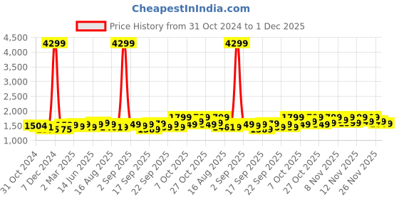myntra.com vbuyz KALINI Floral Printed V-Neck Pure Cotton Straight Kurta With Palazzos & Dupatta vbuyz Price History Graph from 31 Oct 2024 to 30 Nov 2025