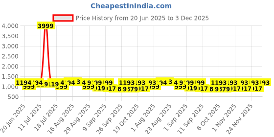 myntra.com KALINI Floral Printed V-Neck Pure Cotton Straight Kurta with Palazzos & Dupatta kalini Price History Graph from 20 Jun 2025 to 3 Dec 2025