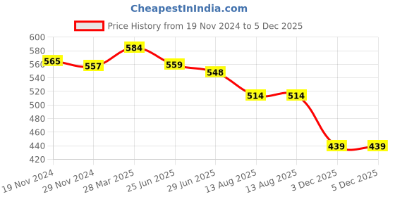 myntra.com KALINI Floral Printed V-Neck Pure Cotton Straight Kurta with Trouser kalini Price History Graph from 19 Nov 2024 to 5 Dec 2025