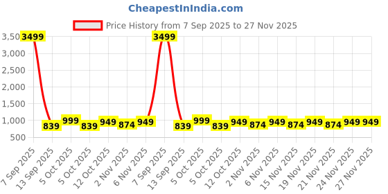 myntra.com KALINI Floral Printed V-Neck Pure Cotton Straight Kurta With Trousers & Dupatta kalini Price History Graph from 7 Sep 2025 to 26 Nov 2025