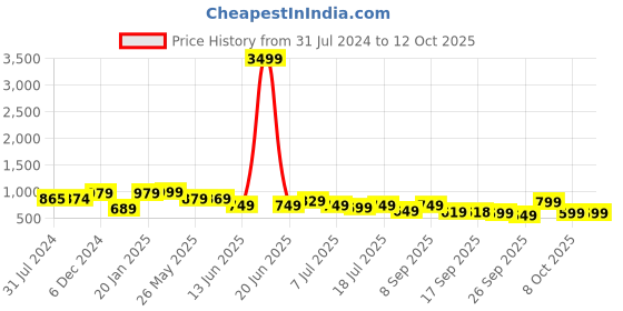 myntra.com KALINI Floral Printed V Neck Regular A-line Kurta With Palazzos kalini Price History Graph from 31 Jul 2024 to 12 Oct 2025