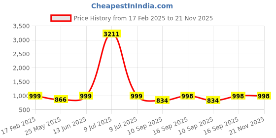 myntra.com KALINI Floral Printed V-Neck Regular Kurta with Trousers kalini Price History Graph from 17 Feb 2025 to 20 Nov 2025