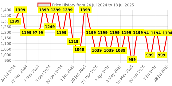 myntra.com KALINI Floral Printed V-Neck Regular Kurta With Trousers & Dupatta kalini Price History Graph from 24 Jul 2024 to 18 Jul 2025