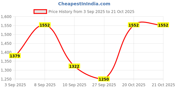 myntra.com KALINI Floral Printed V-Neck Sequinned Straight Kurta With Palazzos kalini Price History Graph from 3 Sep 2025 to 20 Oct 2025