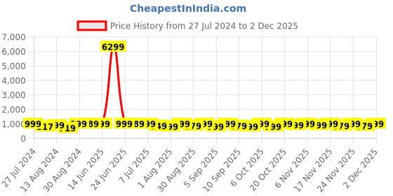 myntra.com KALINI Floral Printed V-Neck Straight Kurta & Trousers With Dupatta kalini Price History Graph from 27 Jul 2024 to 2 Dec 2025