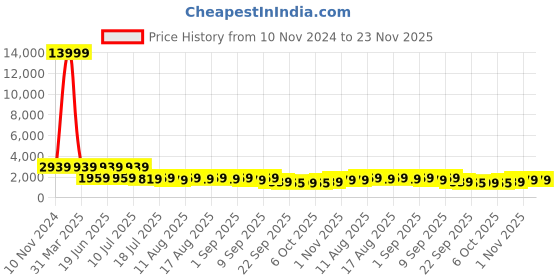 myntra.com KALINI Floral Printed V-Neck Straight Kurta & Trousers With Dupatta kalini Price History Graph from 10 Nov 2024 to 23 Nov 2025