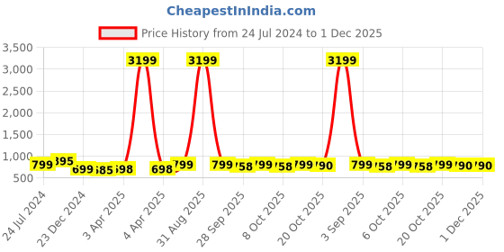 myntra.com gosriki KALINI Floral Printed V-Neck Straight Kurta With Palazzos gosriki Price History Graph from 24 Jul 2024 to 1 Dec 2025