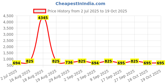myntra.com KALINI Floral Printed V-Neck Straight Kurta with Palazzos kalini Price History Graph from 2 Jul 2025 to 18 Oct 2025