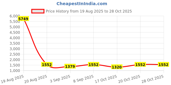 myntra.com KALINI Floral Printed V-Neck Straight Kurta With Palazzos kalini Price History Graph from 19 Aug 2025 to 28 Oct 2025